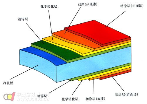 解析：彩板工程凈化常識(shí)